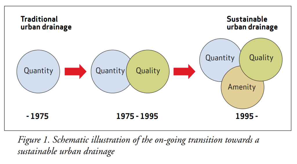 Malmö's transition to seeing water as a resource during 1975-1995.