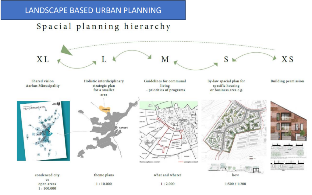 Aarhus method of urban planning go from large scale plans to more detailed ones.