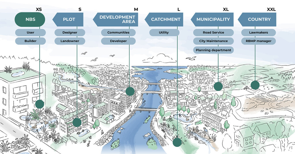 NBS lifecycle and responsibilities from country level to solutions level